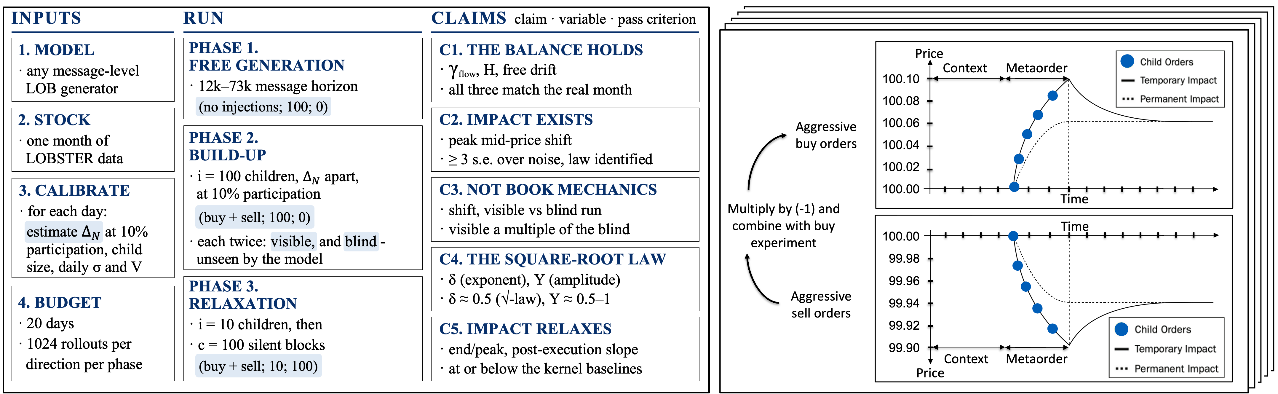 The benchmark: four inputs, three phases and five claims, and the injection protocol of a buy and a sell metaorder.