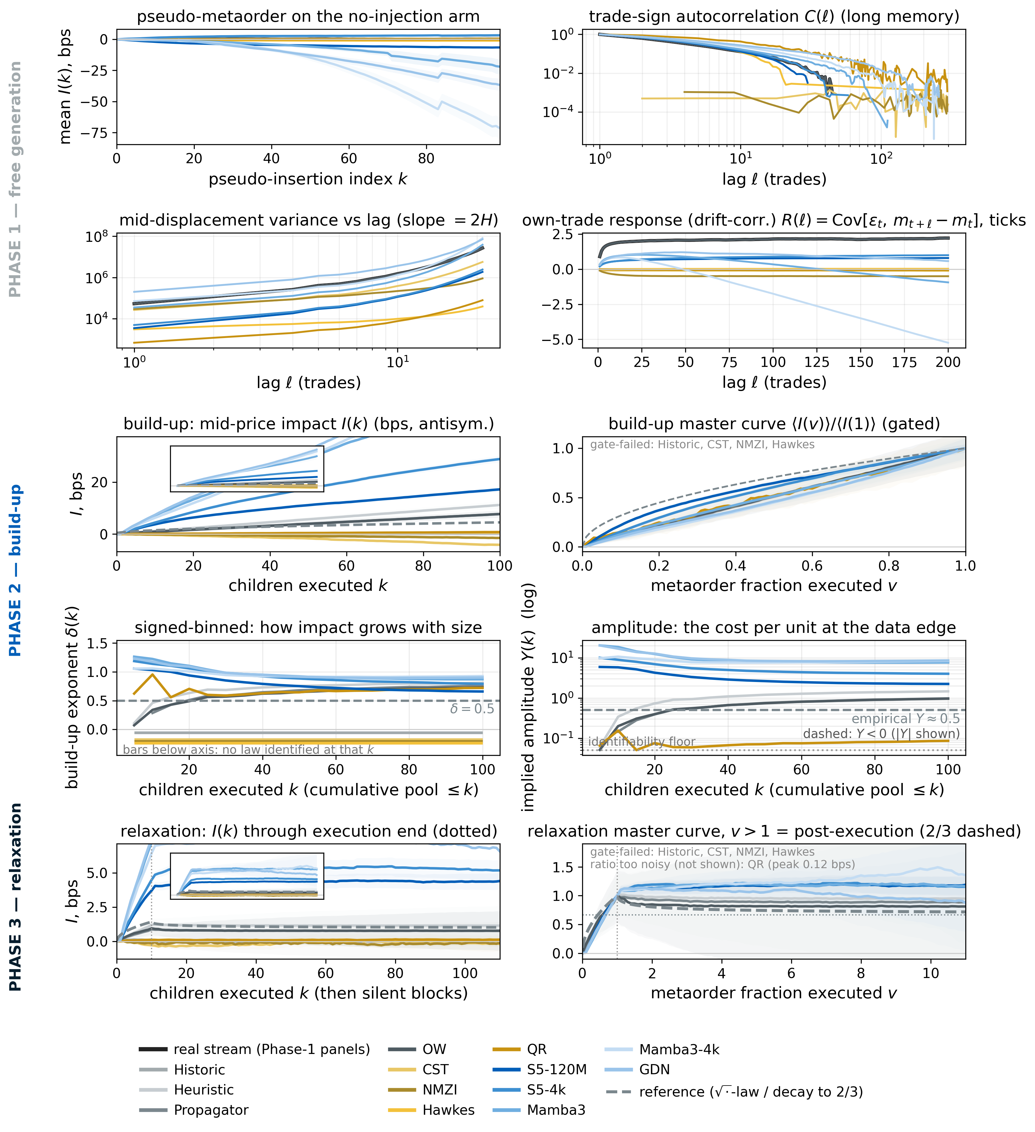 All AMD measurements in three phases: free generation, build-up and relaxation, ten panels.